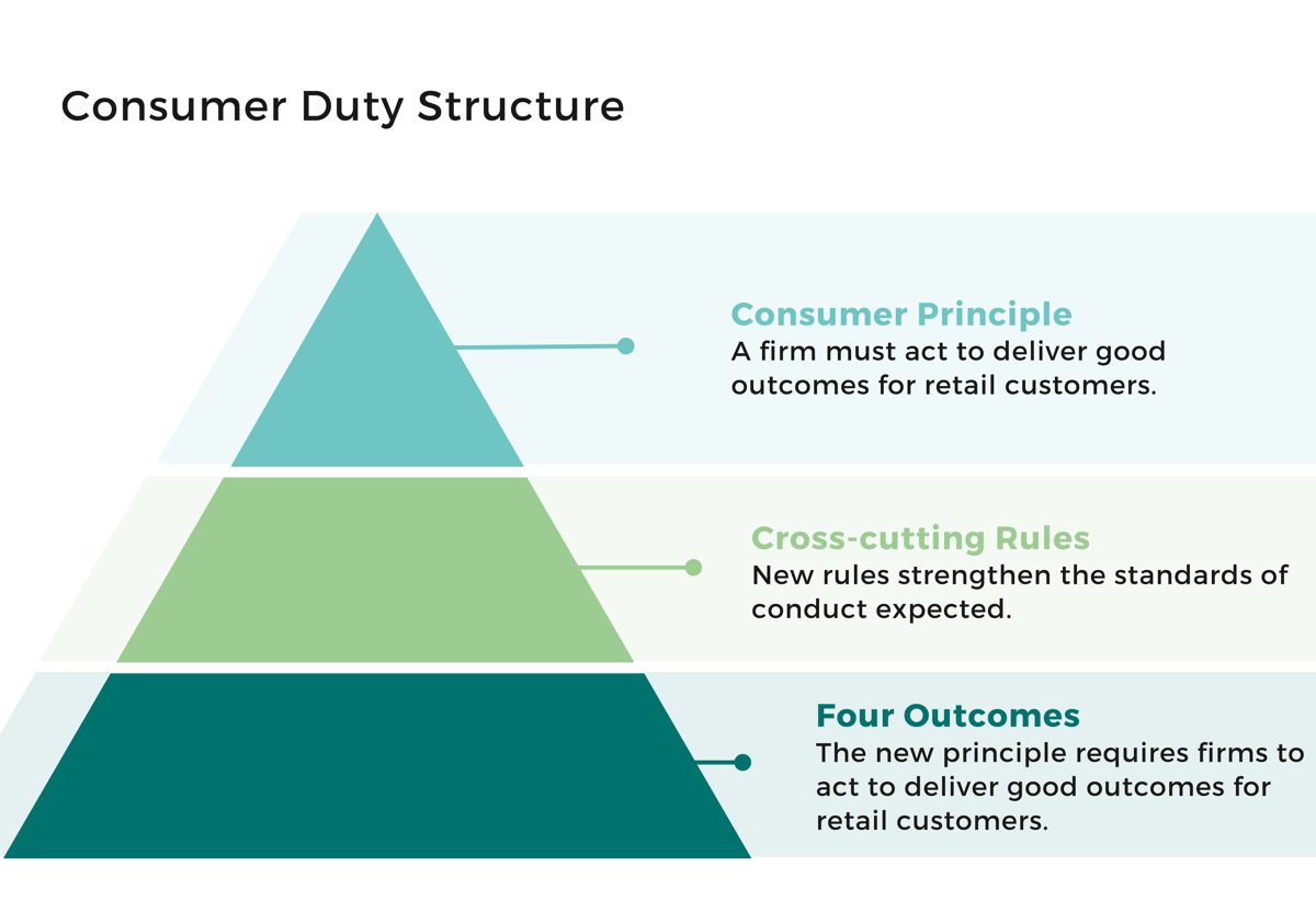 Consumer Duty Structure-1