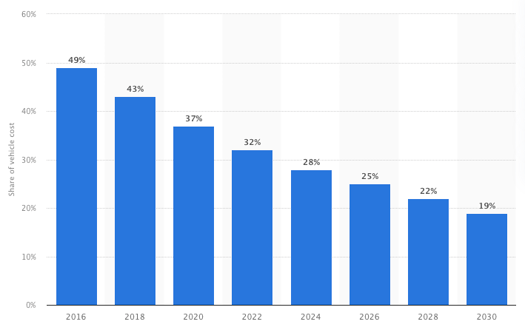 EV battery cost share